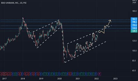 bdo stock price history